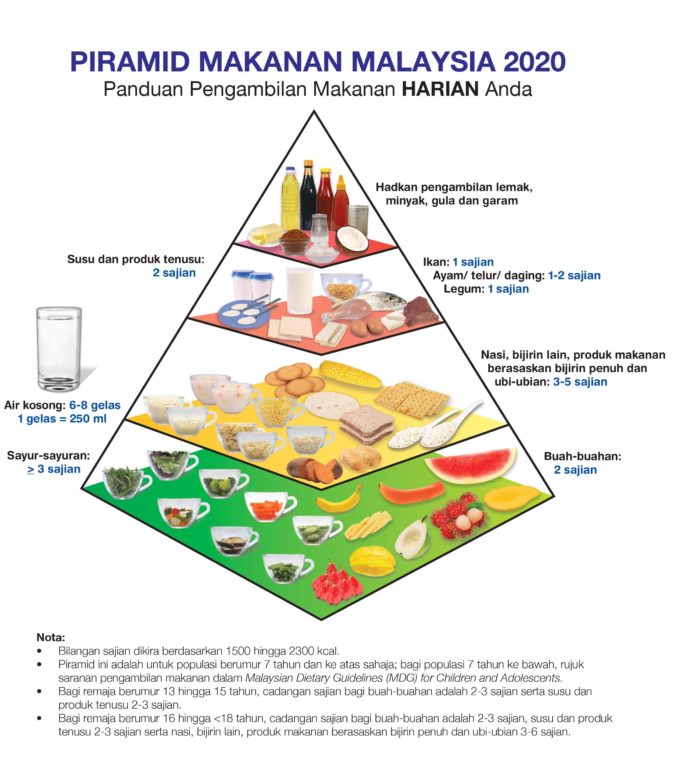 piramid makanan 1 700x782 - Panduan Piramid Makanan di Malaysia Untuk TKI dan Keluarga